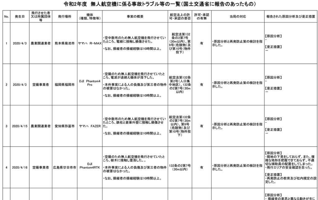 【会員サイト更新】2/4「ドローンの事故事例」の勉強会を開催！